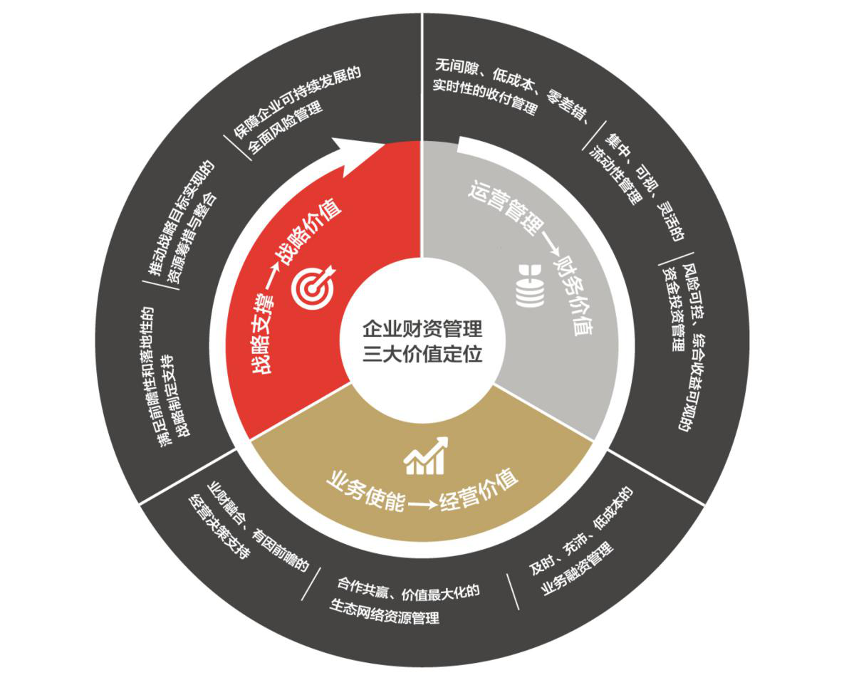 數字化時代中國企業財資管理的核心支柱 構建投資管理的敏捷能力